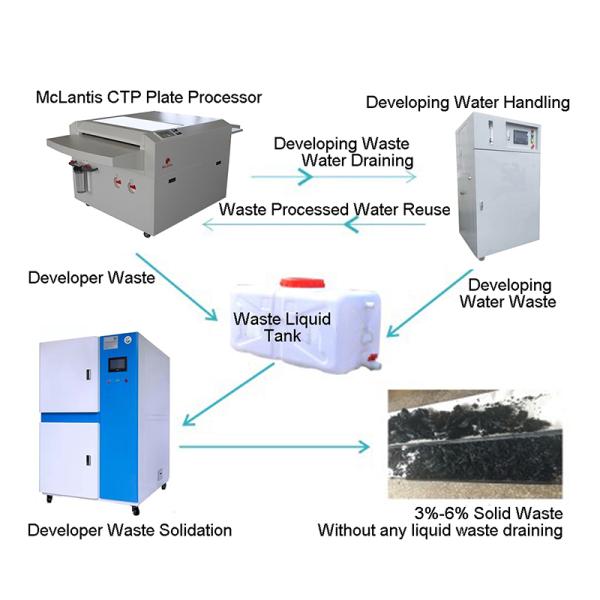 McLantis Group CTP Room Zero Drainage Solutions Machines