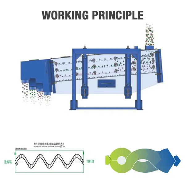 High Capacity Gyratory Sifter Machine Vibrating Sifter Screen For Fine Marble
