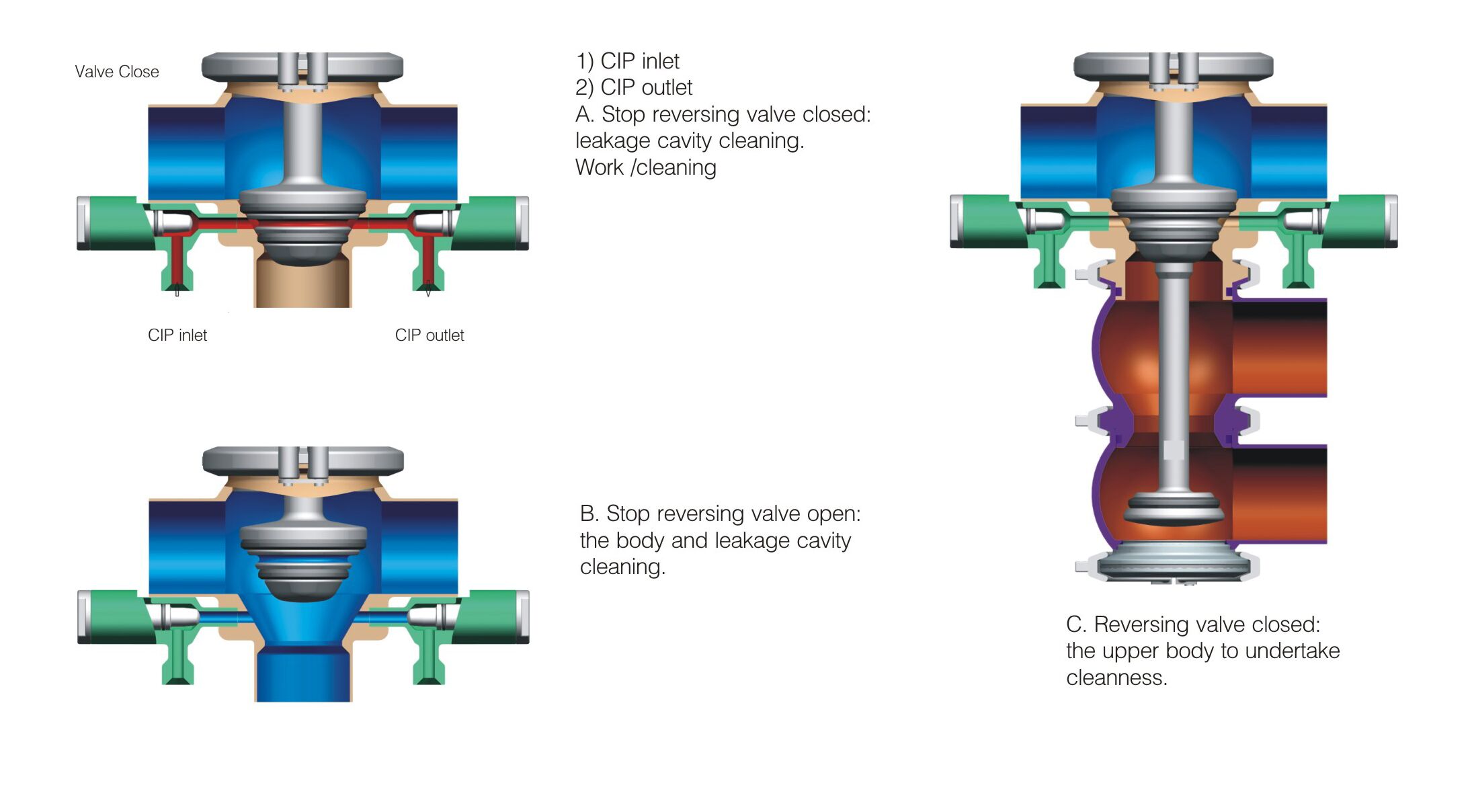 double seal mixproof valve working