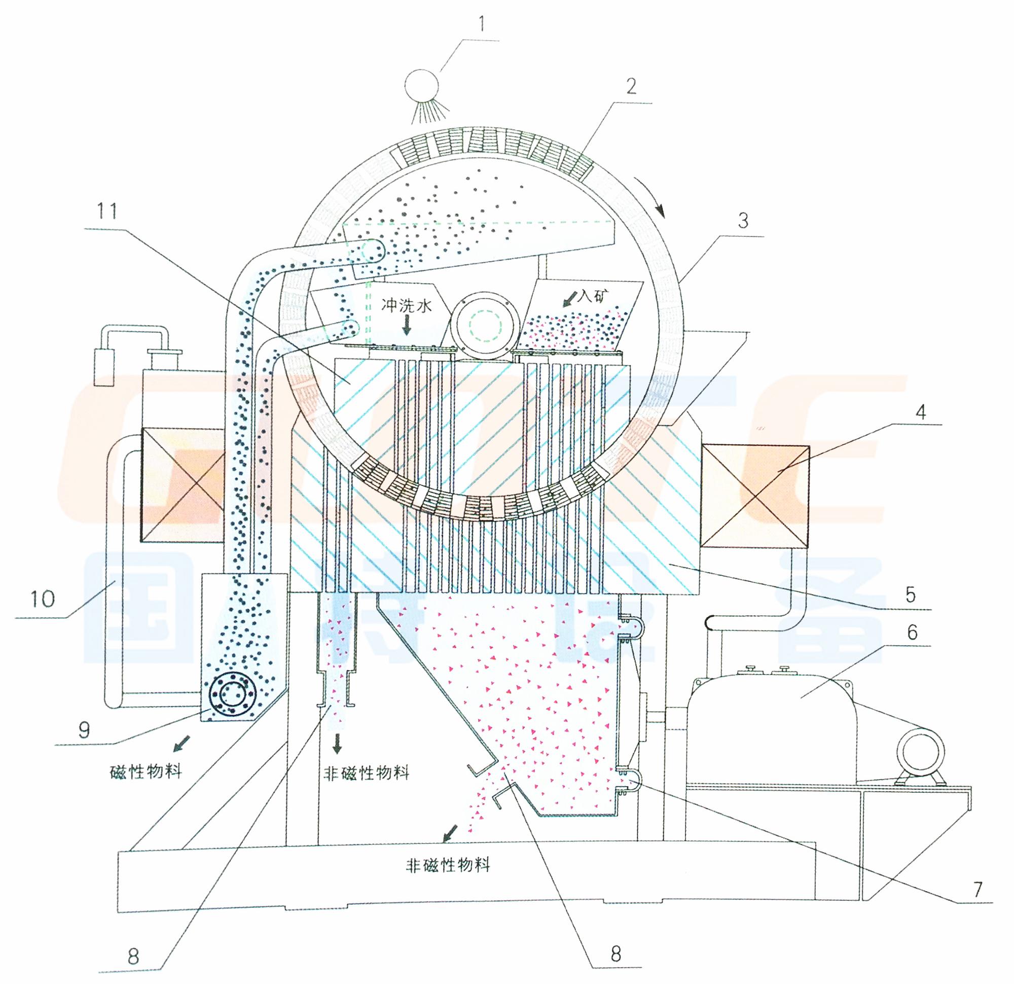 2023 Iron Ore Separation Equipment Magnetic Separator with Motor Core Components