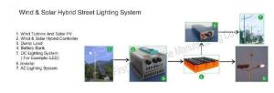China Wind & Solar Hybrid Street Lighting System on sale