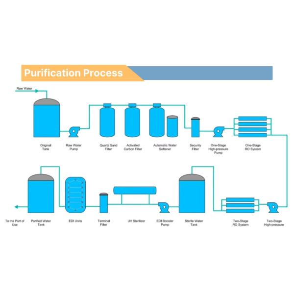 Nanofiltration and Reverse Osmosis Industrial System for Water and Wastewater Purification