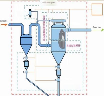 Metal Flue Gas Treatment System