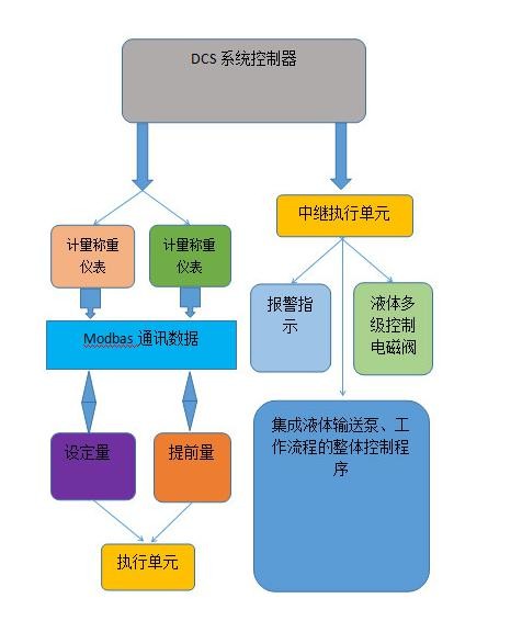 Dcs Modbas Batch Weighing Machine Automatic Bagging Gypsum Powder