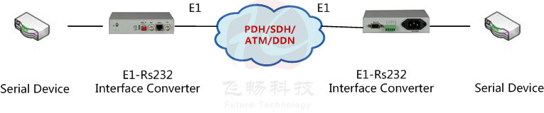 E1 RS232