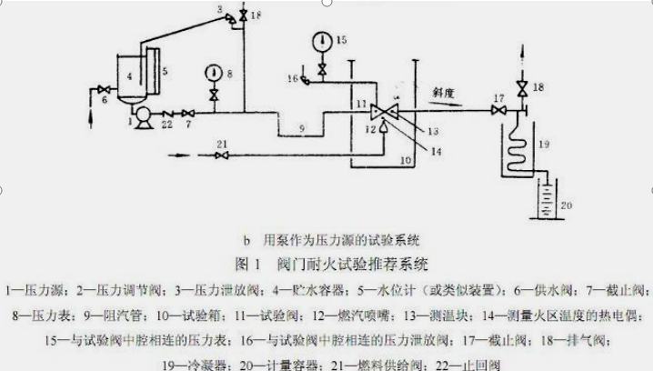 Flammability Testing Equipment Built to Meet ISO and JB T Requirements for Fire Resistance Testing of Various Valve Types