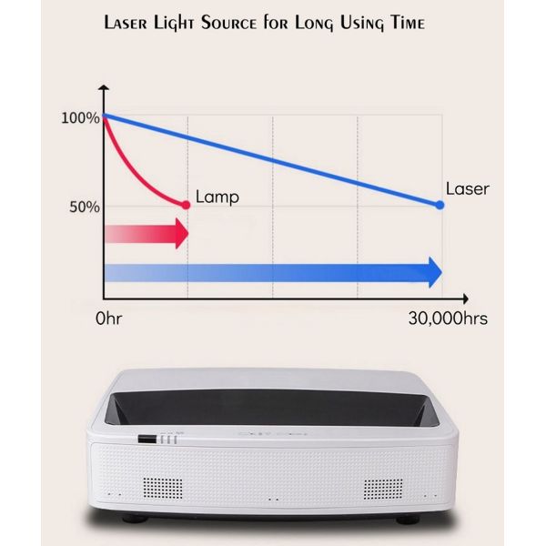 5000 Lumen UST Laser Projector