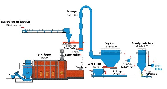 High Efficiency Air Flow Dryer , Pulsed Airflow Drying Line SS CS Material