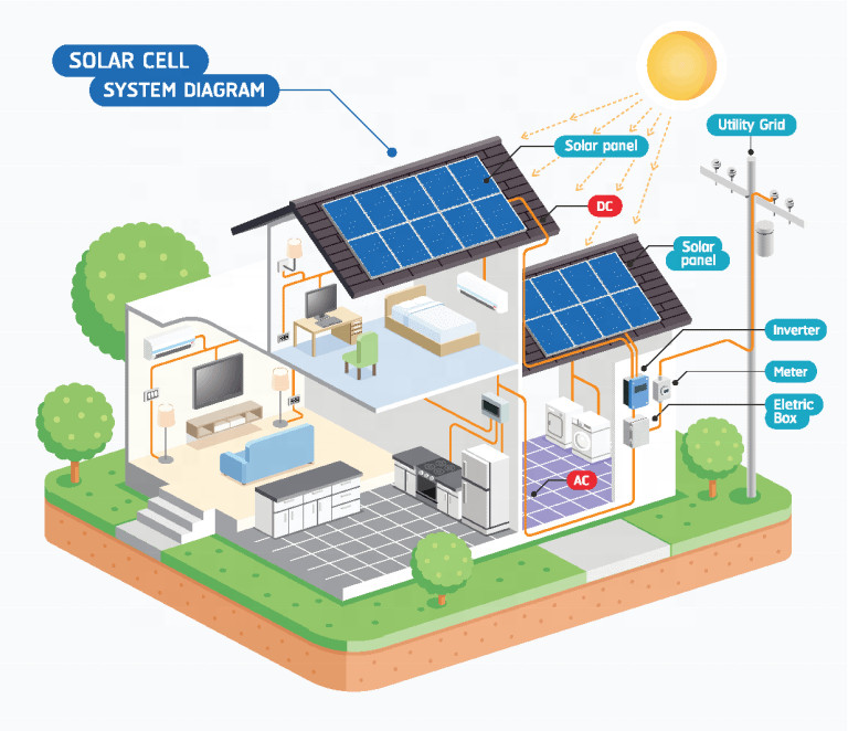 Multiscene Energy Solar Panel For House Durable 230V AC High Voltage