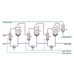 Energy Saving Multiple Effect Evaporation System