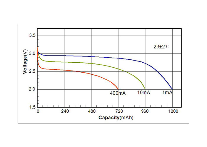Ultra Thin Cell Primary Lithium Battery Non Rechargeable Batteries