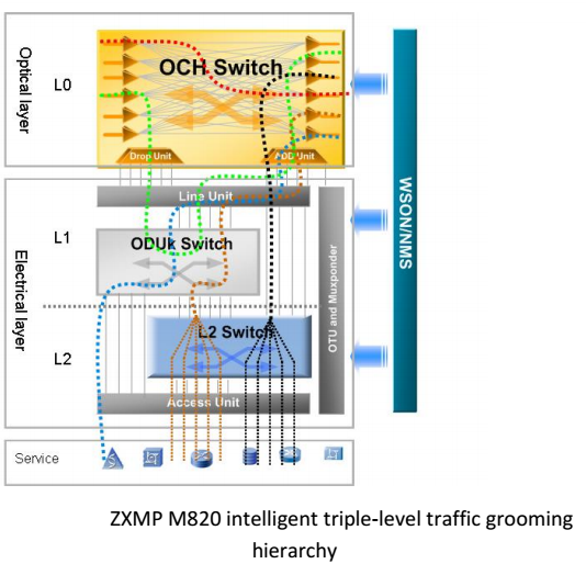 ZTE ZXMP M820 Metro DWDM ONT Equipment MC-C-ODU40 (AWG,100G,C+,LC) ZTE ODU40