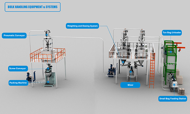High Efficiency Automatic Batch Weighing System With Bulk Bag Discharger For Chemical Food
