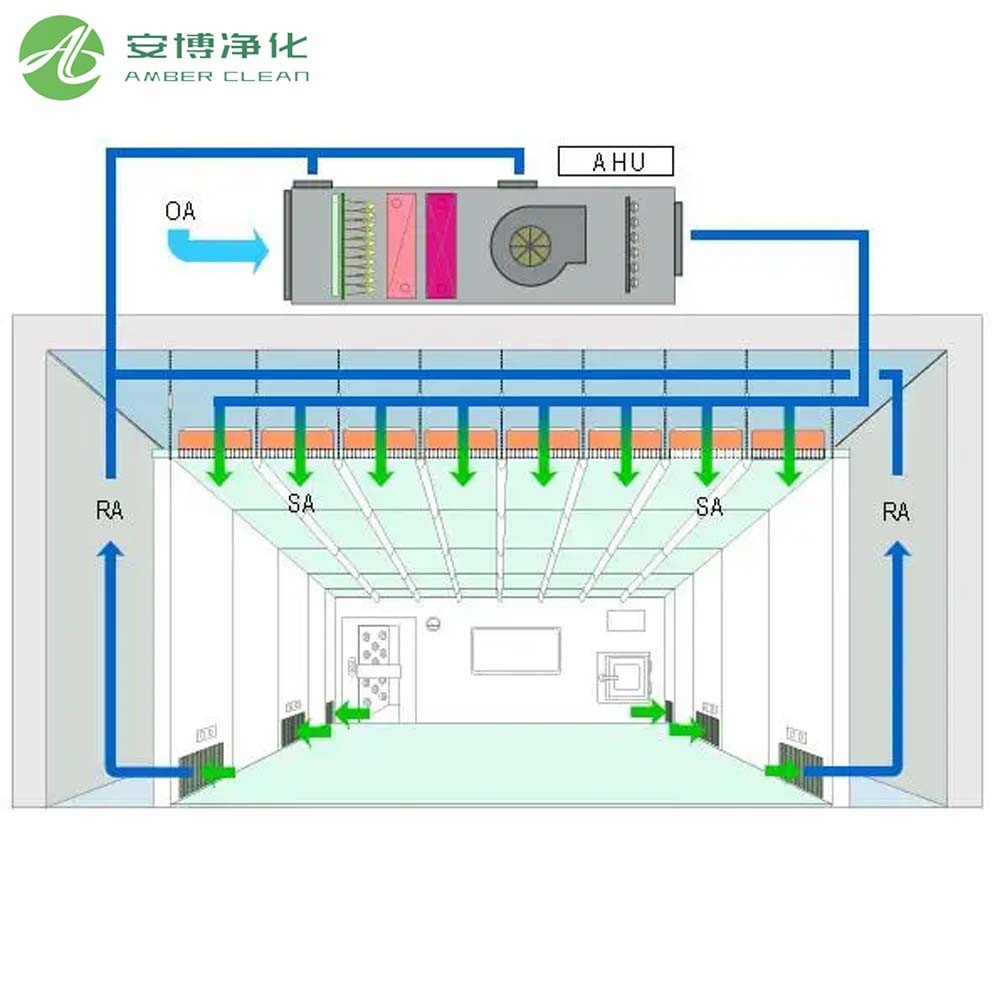 Energy-Efficient Air Handling Unit (AHU) for Modular Operating Rooms and Labs