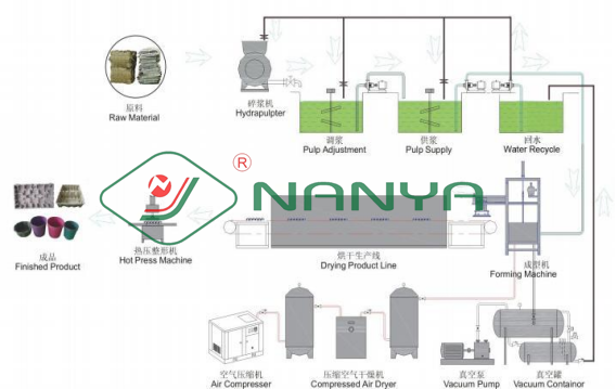 Fully Automatic Pulp Molded Machine For Inner Industrial Electronics Package/ Pulp Industrial Package Making Machine