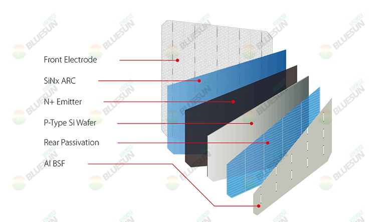 Panel Solar Frame 35mm 455watt Tier 1 Factory Panel Pv Tuv Certificate Bluesun Solar Panel Cell 166mm