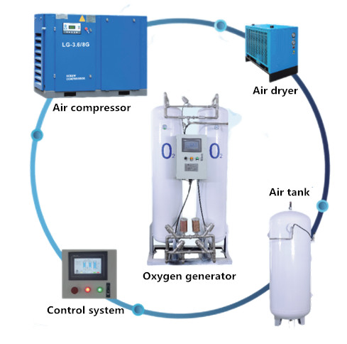 Quality Automatic Equipment Control PSA O2 Generator White for sale