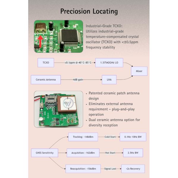 Low Power Consumption GNSS GPS Module for IoT Navigation Devices Asset Pet Tracking and Wearables
