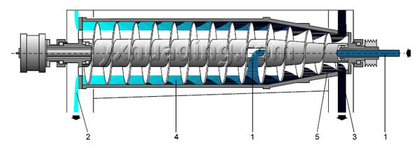 Diagram showing 2-phase separation process in decanter centrifuge