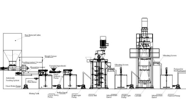 1.8T/H Wet Superfine Grinding Mill For Mica Talc Non Metallic Minerals