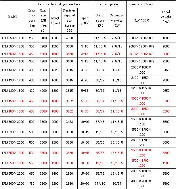 4-90KW TPLW 3 Phase Sludge Dewatering Decanter Centrifuge for Oil Waste Water on Farms
