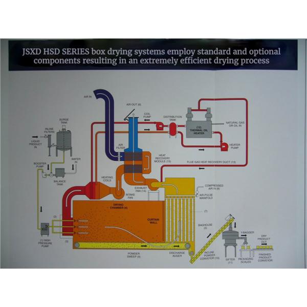 Uniform Particle Size HSD Horizontal Spray Dryer Equipment