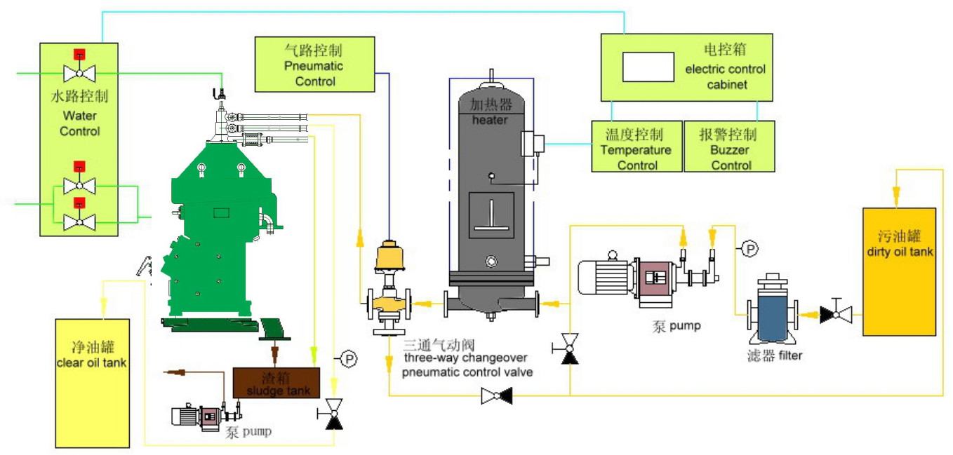 Solid Separation Oil Centrifugal Machine / Module Type HFO Separator For Power Station