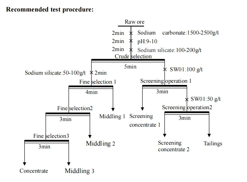 Scheelite Focused Collector SW01 For Carbonate-Rich And Refractory Oxidized Ores
