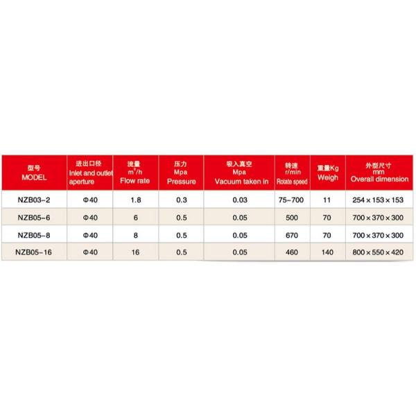 High Traffic Volume NZB Internal Gear Pump Series