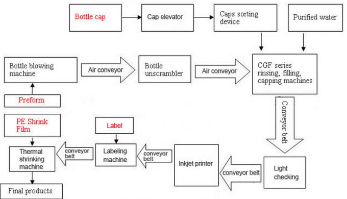 5000BPH Purified Bottled Water Production Line 500ml / PET Bottle Filling Machine