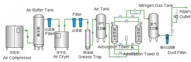 Medical Industrial PSA Oxygen Generator System , CE / ISO / Approved