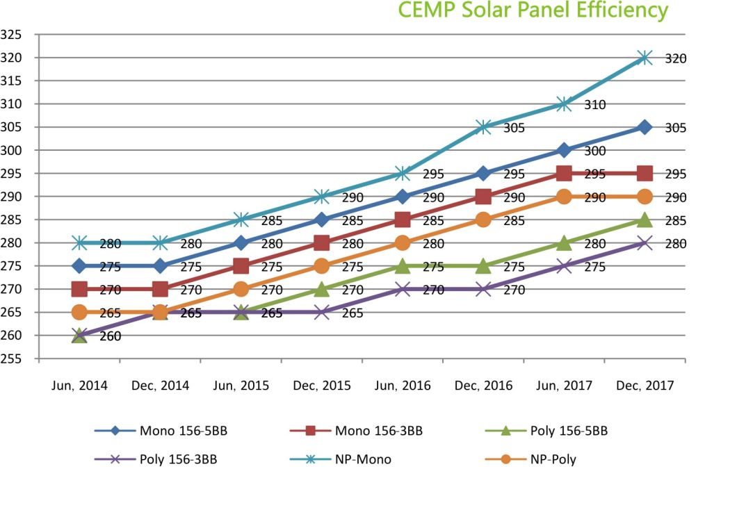 Plentiful Energy Resource Provided 72 Cells 340W Monocrystalline PV Solar Panel (Module)