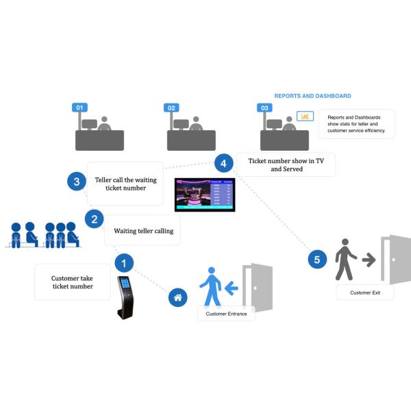 Hospital Clinic LED LCD Call Forward Queue Management System