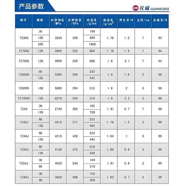 Weihai Guangwei Expanded TZ800H-12K Carbon Fiber Yarn Guangwei Expanded T800H 12K Carbon Fiber Yarn