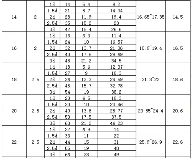 Stainless Steel DIN 8140 Helical Inserts M1.6 - M30 Wire Thread Insert