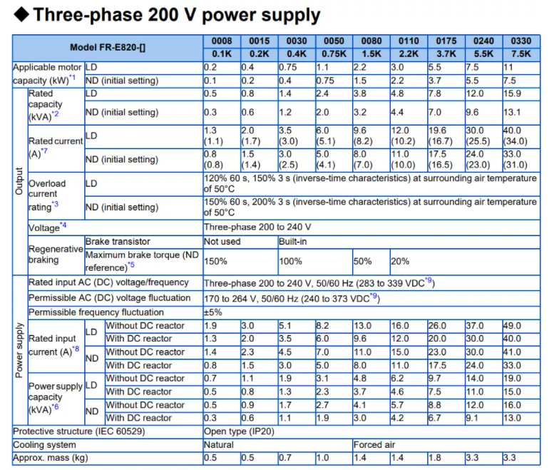 FR-E800 Mitsubishi Electric Inverter 1 Phase 50Hz 0.75kW 240V E820S-0050-4-60