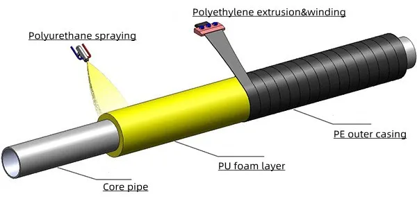 PU Foaming Wrap Polyethylene Sheathing Pre-Insulated Pipe Making Machine