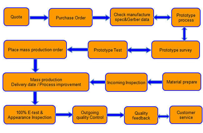2 Double Sided PCB Assembly Process