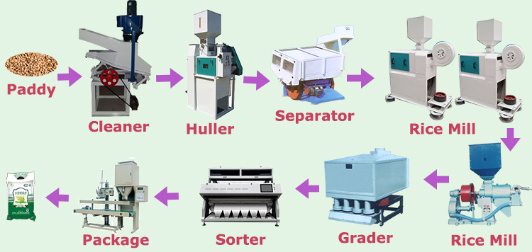 Delivery Date 45 Working Days 5% Broken Rate 5 Tons Automatic Rice Mill in Myanmar