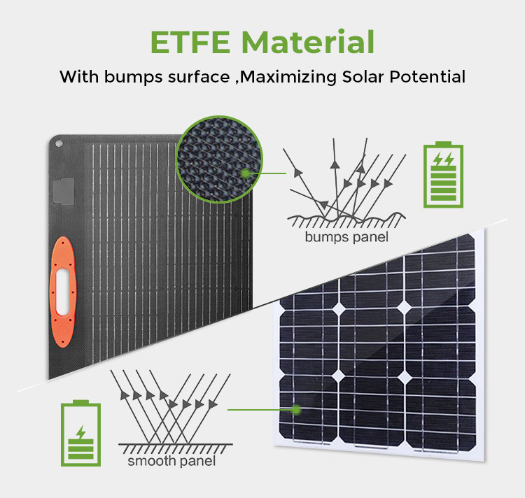 Mono Portable Solar Folding Bag 60W Foldable Solar Panel For Overlapping Requirements