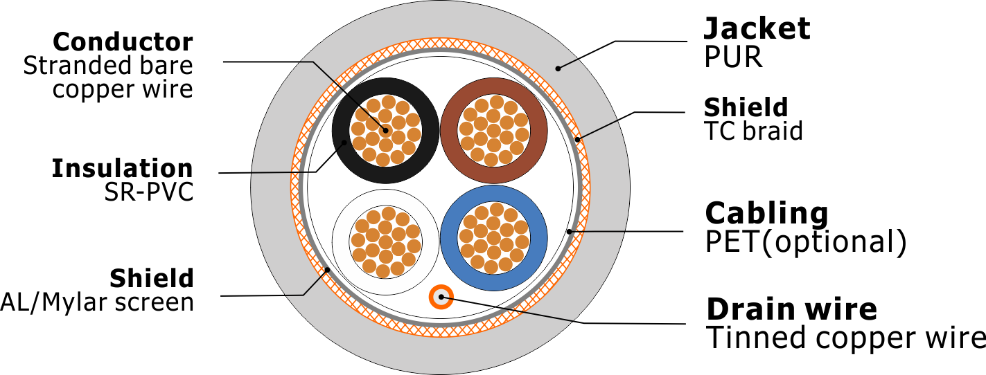 PUR Jacket Shielded Industrial Control Cable with Stranded Bare Copper Wire for Sensor and Actuator Applications