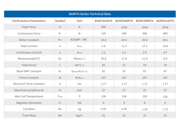 BUMTA Series Linear Electric Motor 600-2418N 107N/Arms