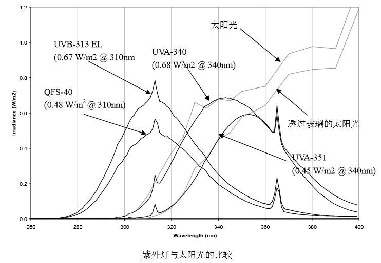 ISO 4892-1 PLC Touch Screen UVA UVB Accelerated Aging Environmental Test Chamber